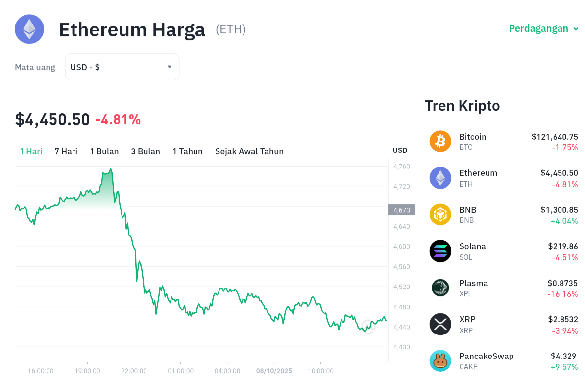 Pergerakan harga Ethereum (ETH/USDT) pada Rabu, 8 oktober 2025. Sumber: Tokocrypto.