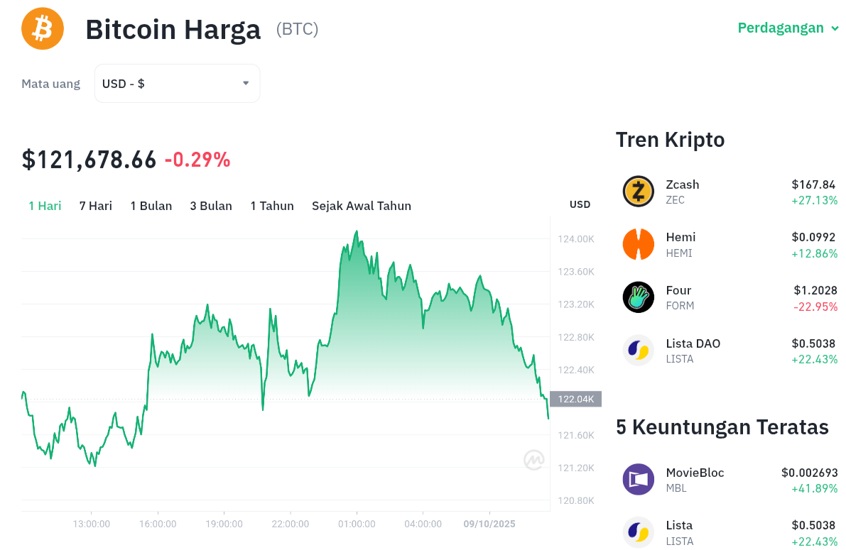 Pergerakan harga Bitcoin (BTC/USDT) pada Kamis, 9 oktober 2025. Sumber: Tokocrypto.