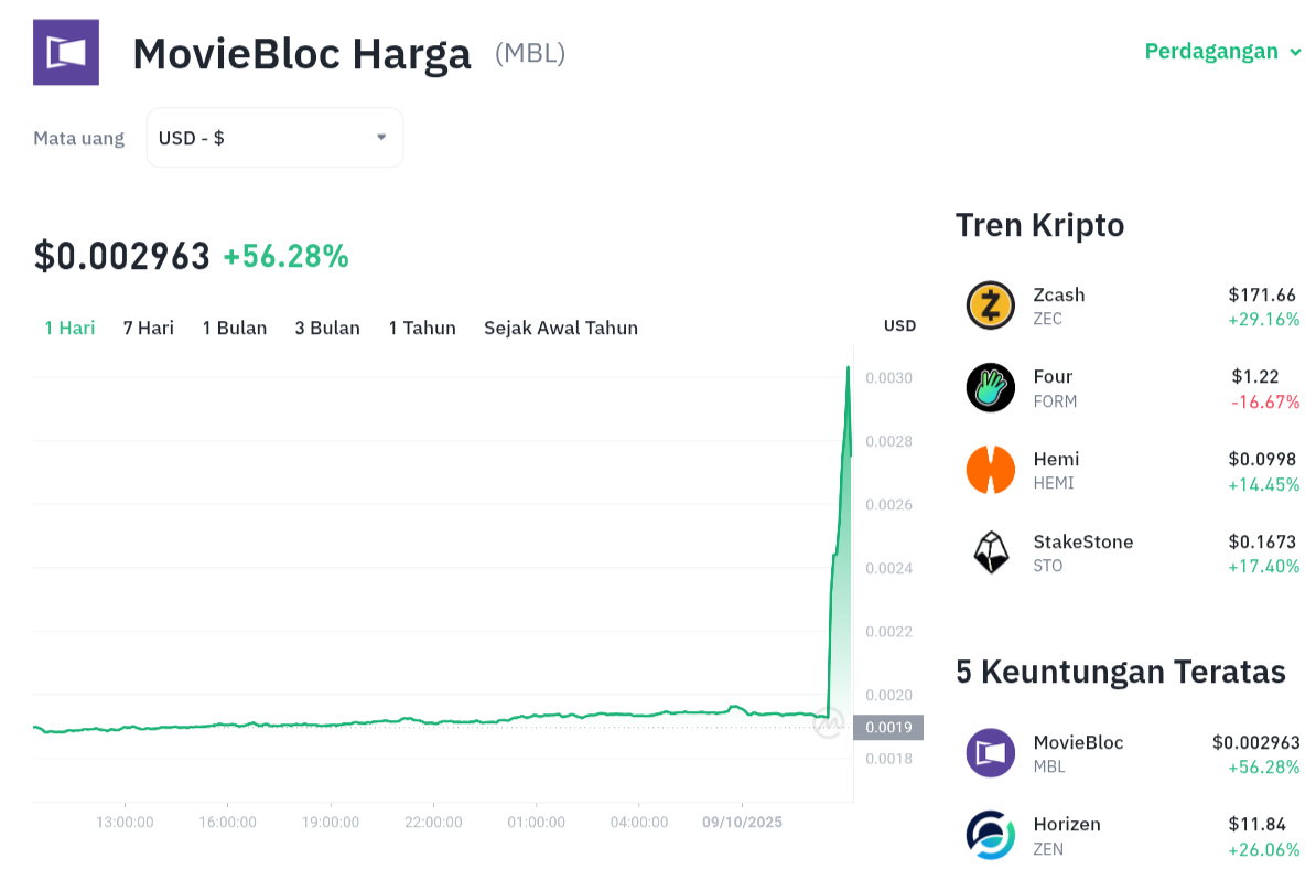 Pergerakan harga MoviBloc (MBL/USDT) pada Kamis, 9 oktober 2025. Sumber: Tokocrypto.