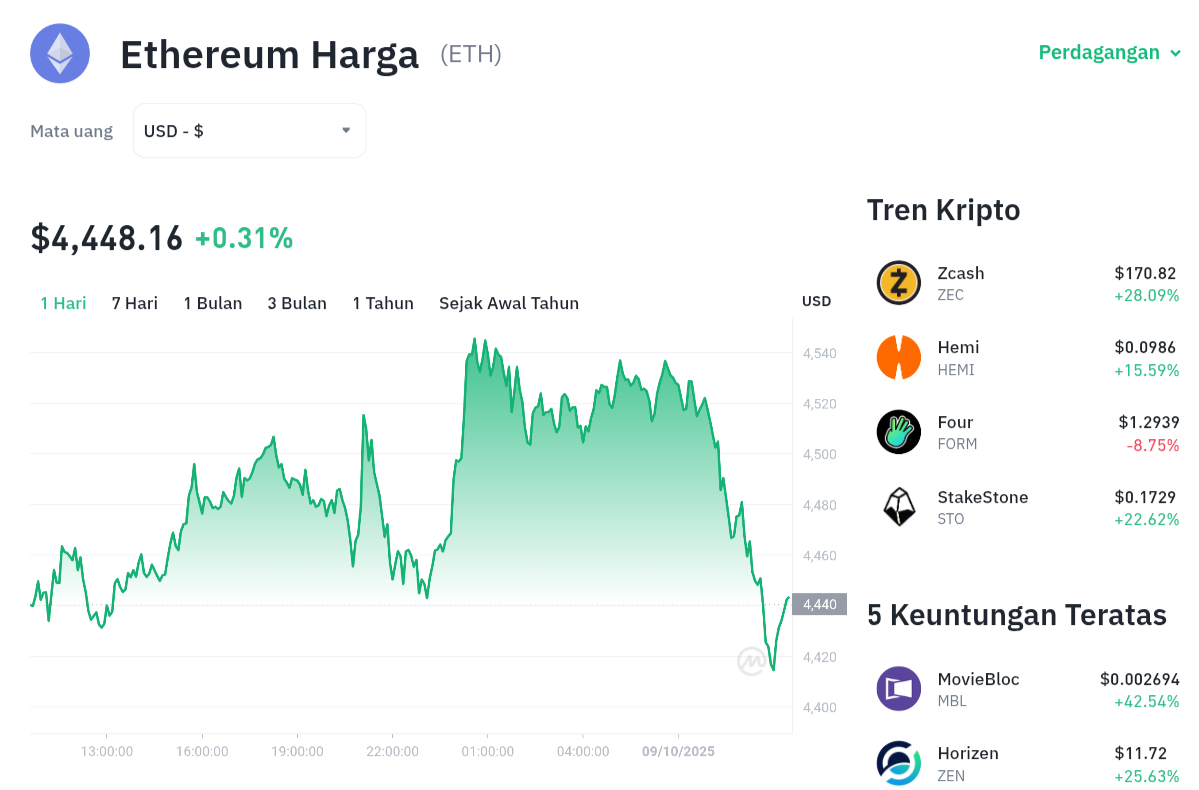Pergerakan harga Ethereum (ETH/USDT) pada Kamis, 9 oktober 2025. Sumber: Tokocrypto.