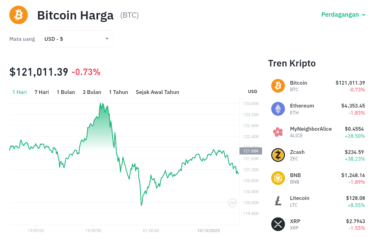 Pergerakan harga Bitcoin (BTC/USDT) pada Jumat, 10 oktober 2025. Sumber: Tokocrypto.