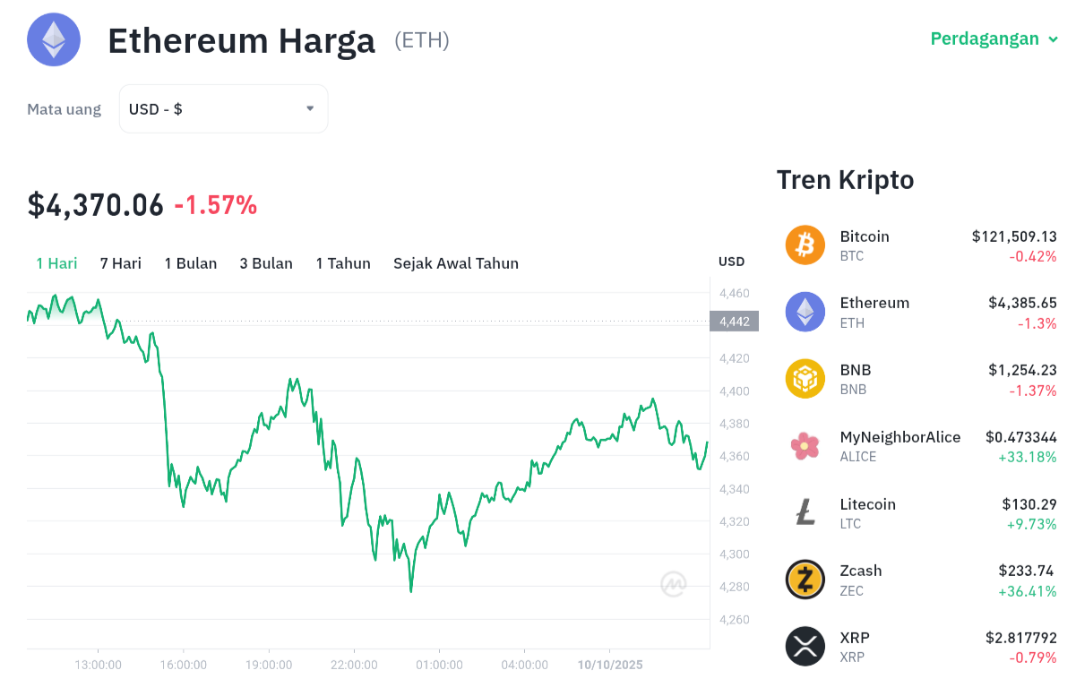 Pergerakan harga Ethereum (ETH/USDT) pada Jumat, 10 oktober 2025. Sumber: Tokocrypto.