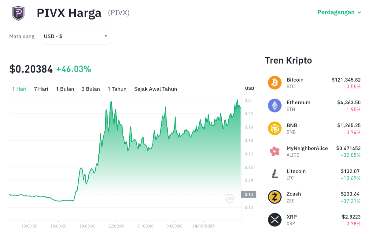 Pergerakan harga PIVX (PIVX/USDT) pada Jumat, 10 oktober 2025. Sumber: Tokocrypto.