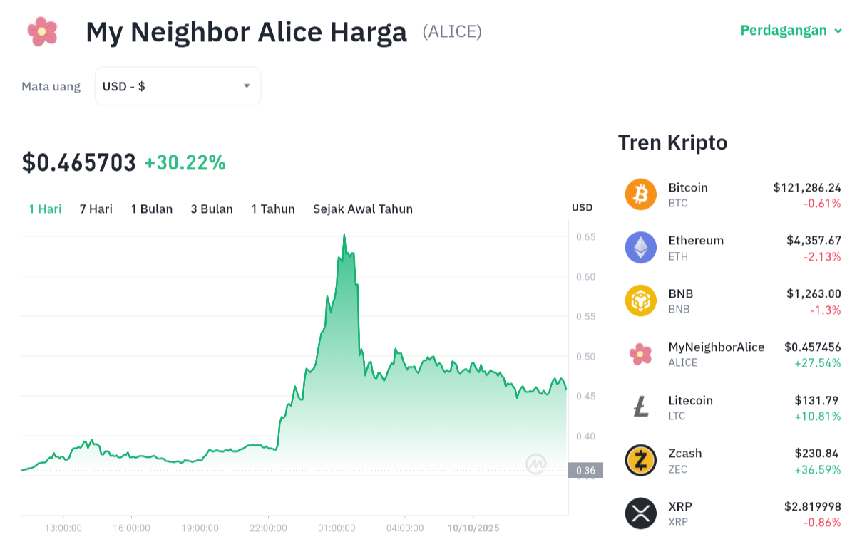 Pergerakan harga My Neighbor Alice (ALICE/USDT) pada Jumat, 10 oktober 2025. Sumber: Tokocrypto.