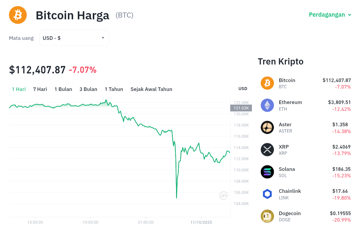 Pergerakan harga Bitcoin (BTC/USDT) pada Jumat, 10 oktober 2025. Sumber: Tokocrypto.