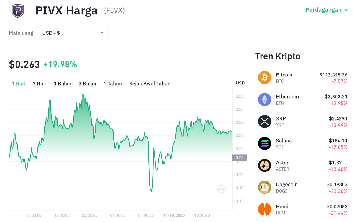 Pergerakan harga PIVX (PIVX/USDT) pada Sabtu, 11 oktober 2025. Sumber: Tokocrypto.