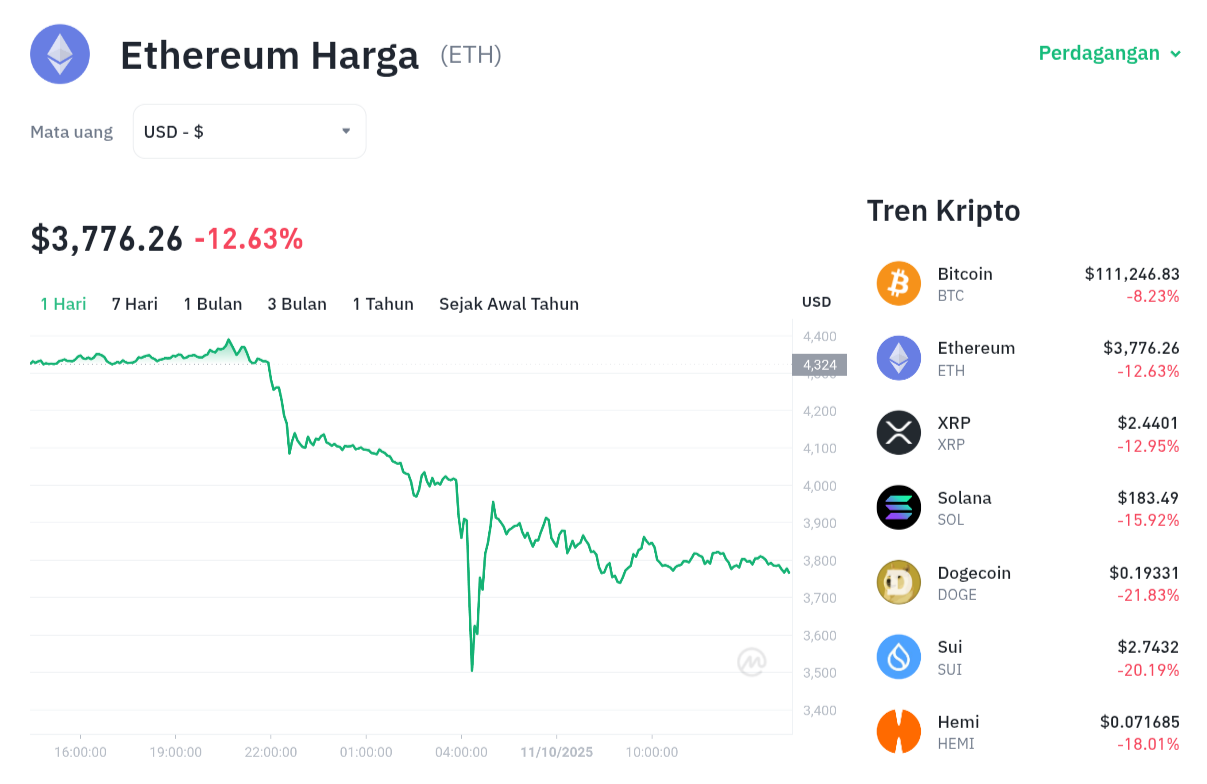 Pergerakan harga Ethereum (ETH/USDT) pada Sabtu, 11 oktober 2025. Sumber: Tokocrypto.