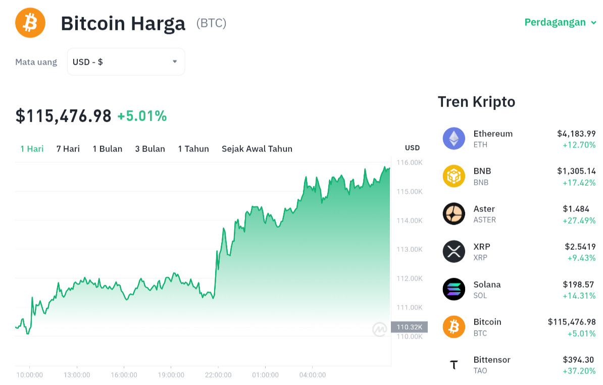 Pergerakan harga Bitcoin (BTC/USDT) pada Senin, 13 oktober 2025. Sumber: Tokocrypto.