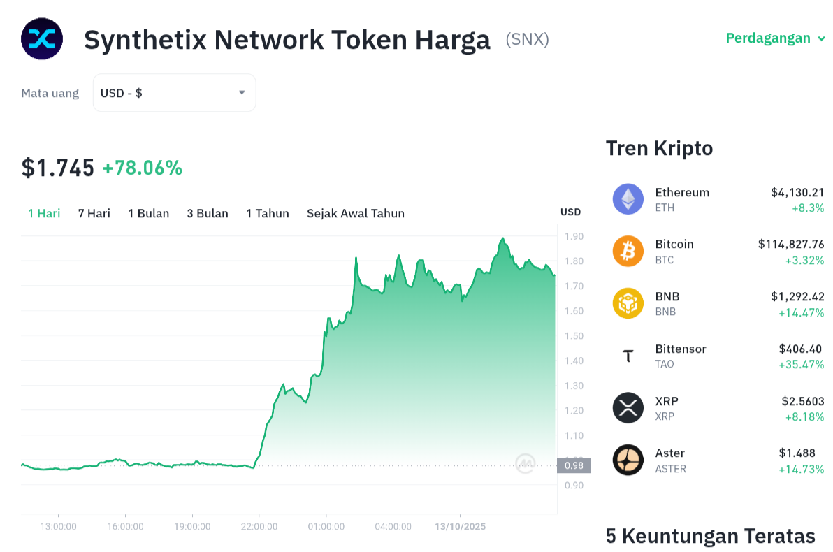 Pergerakan harga Synthetix Network (SNX/USDT) pada Senin, 13 oktober 2025. Sumber: Tokocrypto.