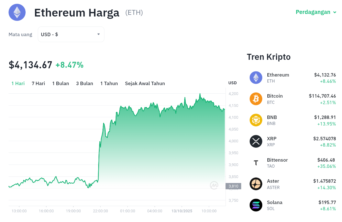 Pergerakan harga Ethereum (ETH/USDT) pada Senin, 13 oktober 2025. Sumber: Tokocrypto.