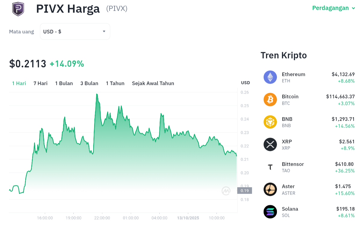 Pergerakan harga PIVX (PIVX/USDT) pada Senin, 13 oktober 2025. Sumber: Tokocrypto.