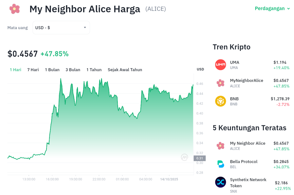 Pergerakan harga Tim My Neighbor Alice (ALICE/USDT) pada Selasa, 14 oktober 2025. Sumber: Tokocrypto.