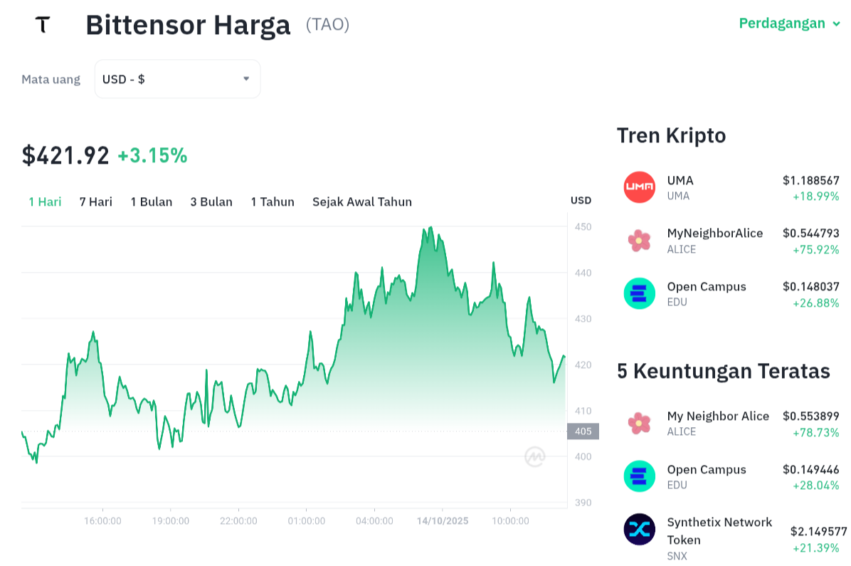Pergerakan harga Bittensor (TAO/USDT) pada Selasa, 14 oktober 2025. Sumber: Tokocrypto.