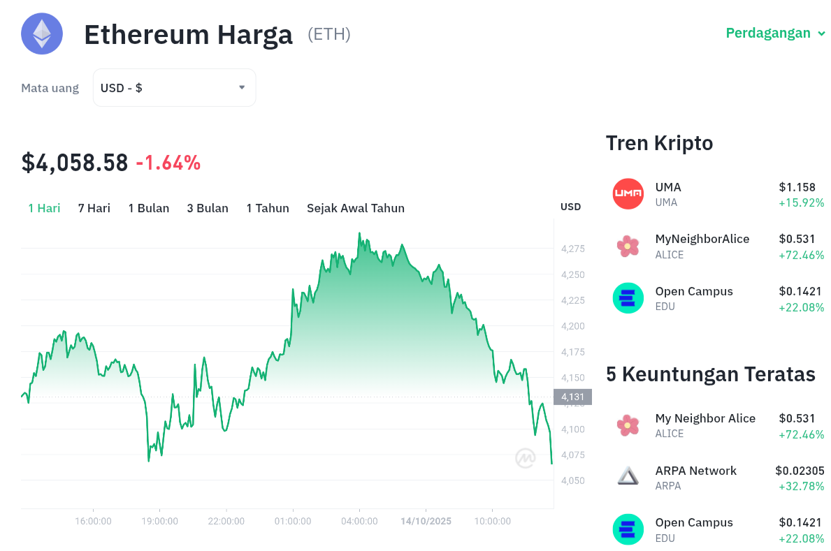 Pergerakan harga Ethereum (ETH/USDT) pada Selasa, 14 oktober 2025. Sumber: Tokocrypto.