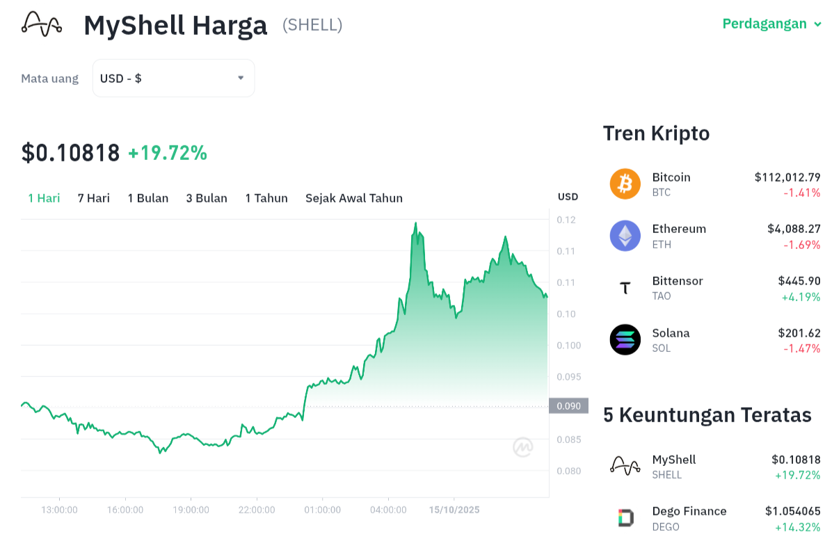 Pergerakan harga MyShell (SHELL/USDT) pada Rabu, 15 oktober 2025. Sumber: Tokocrypto.