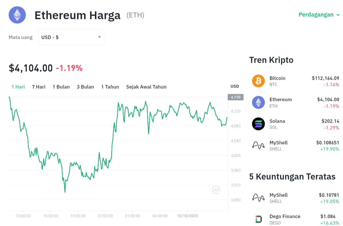 Pergerakan harga Ethereum (ETH/USDT) pada Rabu, 15 oktober 2025. Sumber: Tokocrypto.