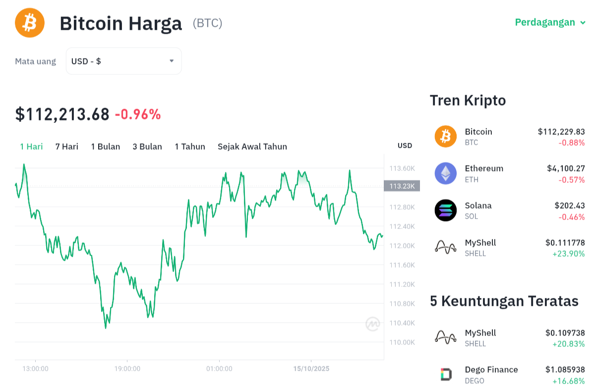 Pergerakan harga Bitcoin (BTC/USDT) pada Rabu, 15 oktober 2025. Sumber: Tokocrypto.