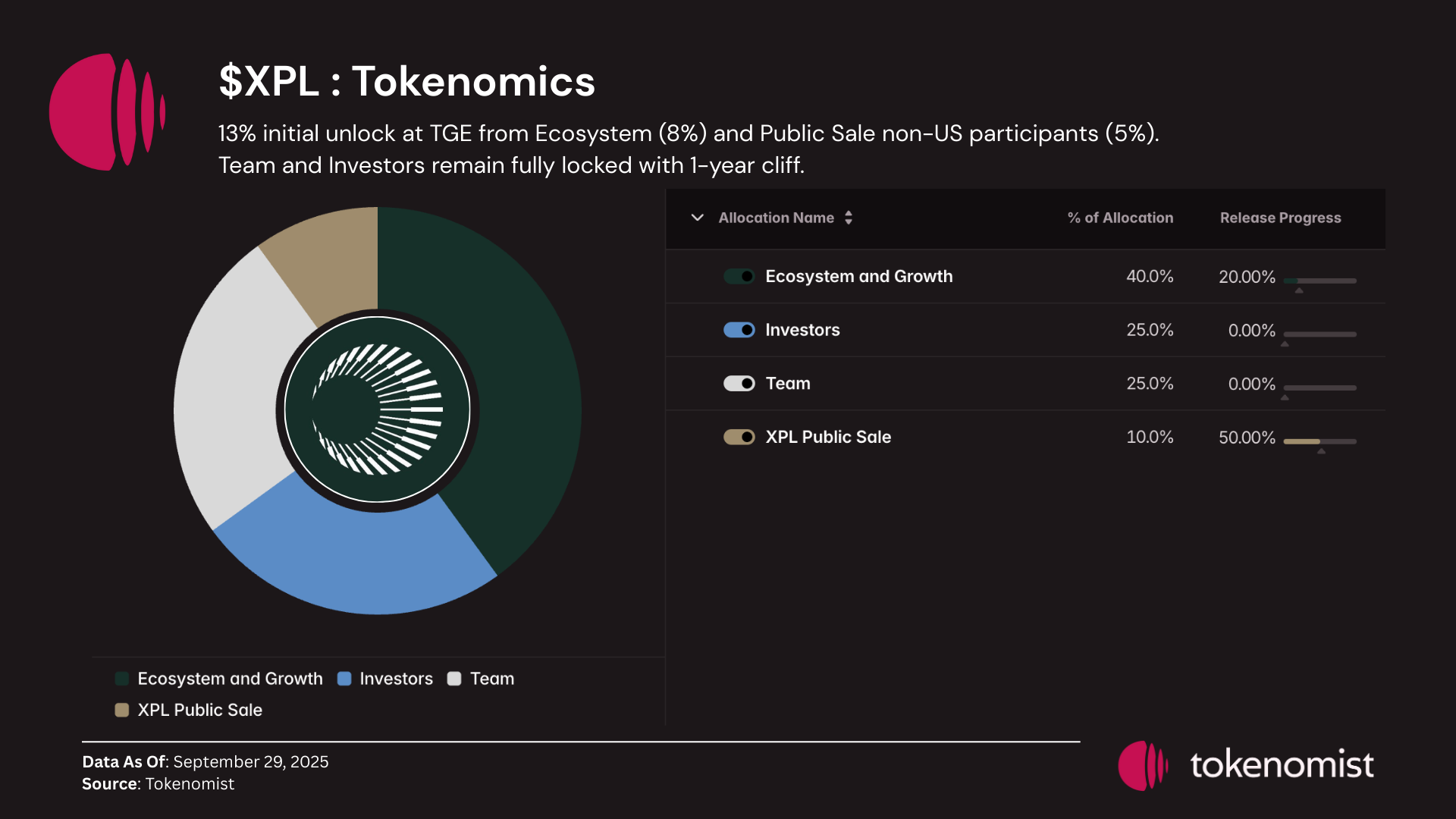 3. Tokenomics Plasma. Source by Tokenomist.