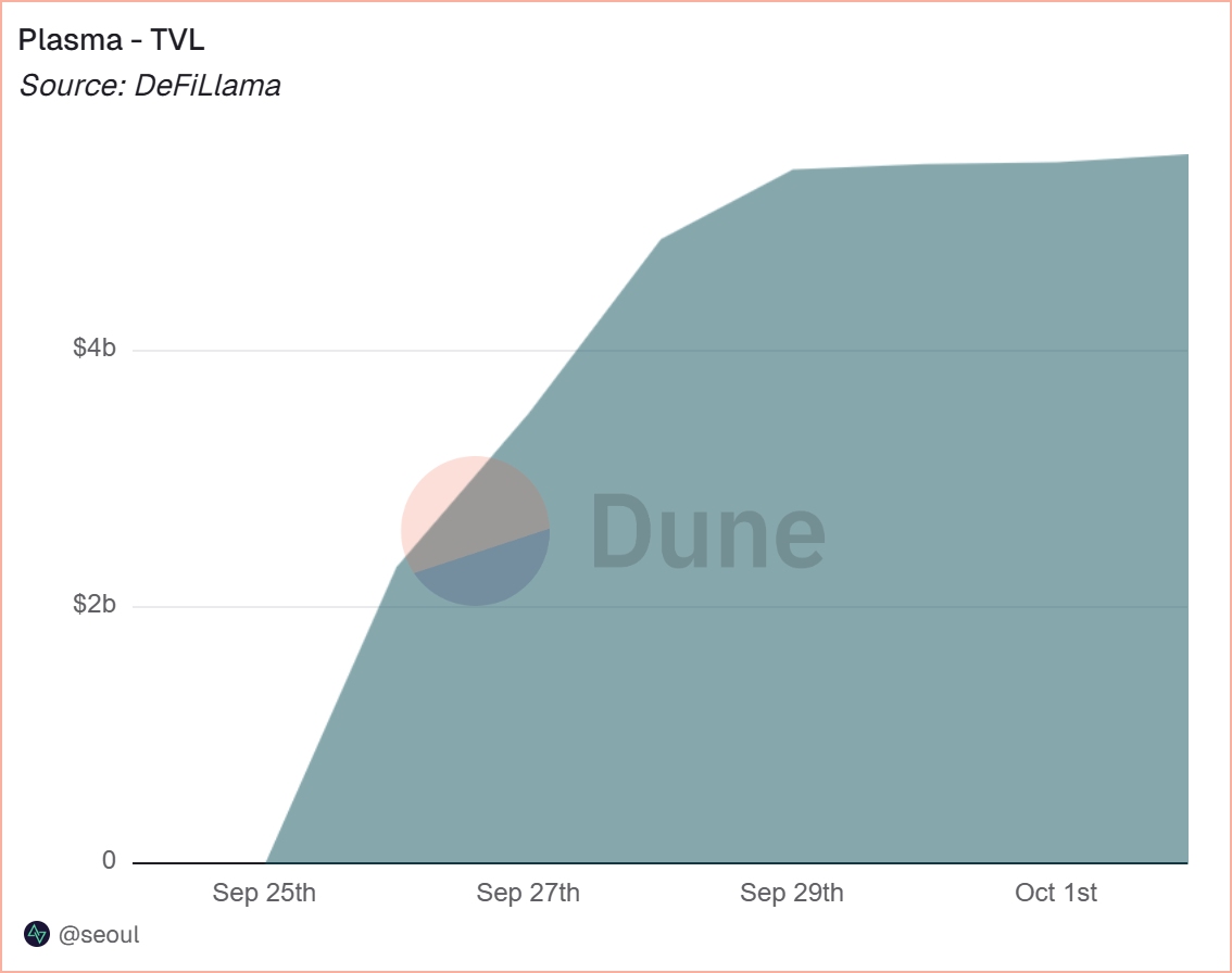 Onchain Plasma TVL, source by Dune.