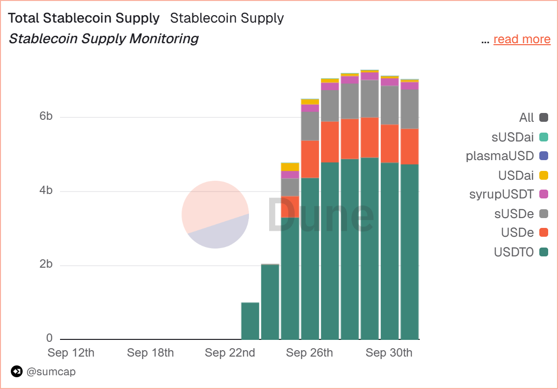 Total Stablecoin Supply, Source by Dune.