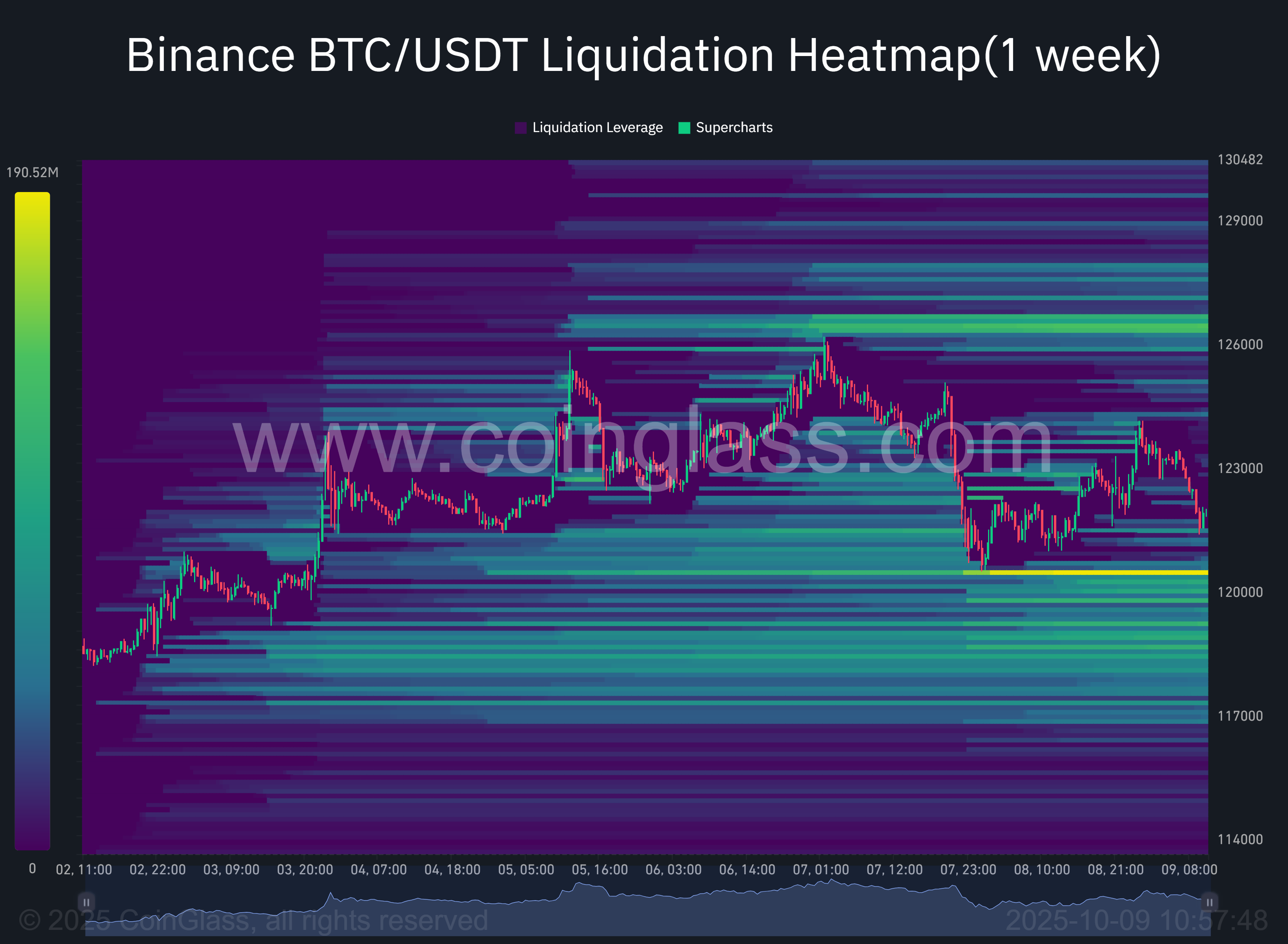Heatmap Liquidation Bitcoin 1 Week. Source by Coinglass.