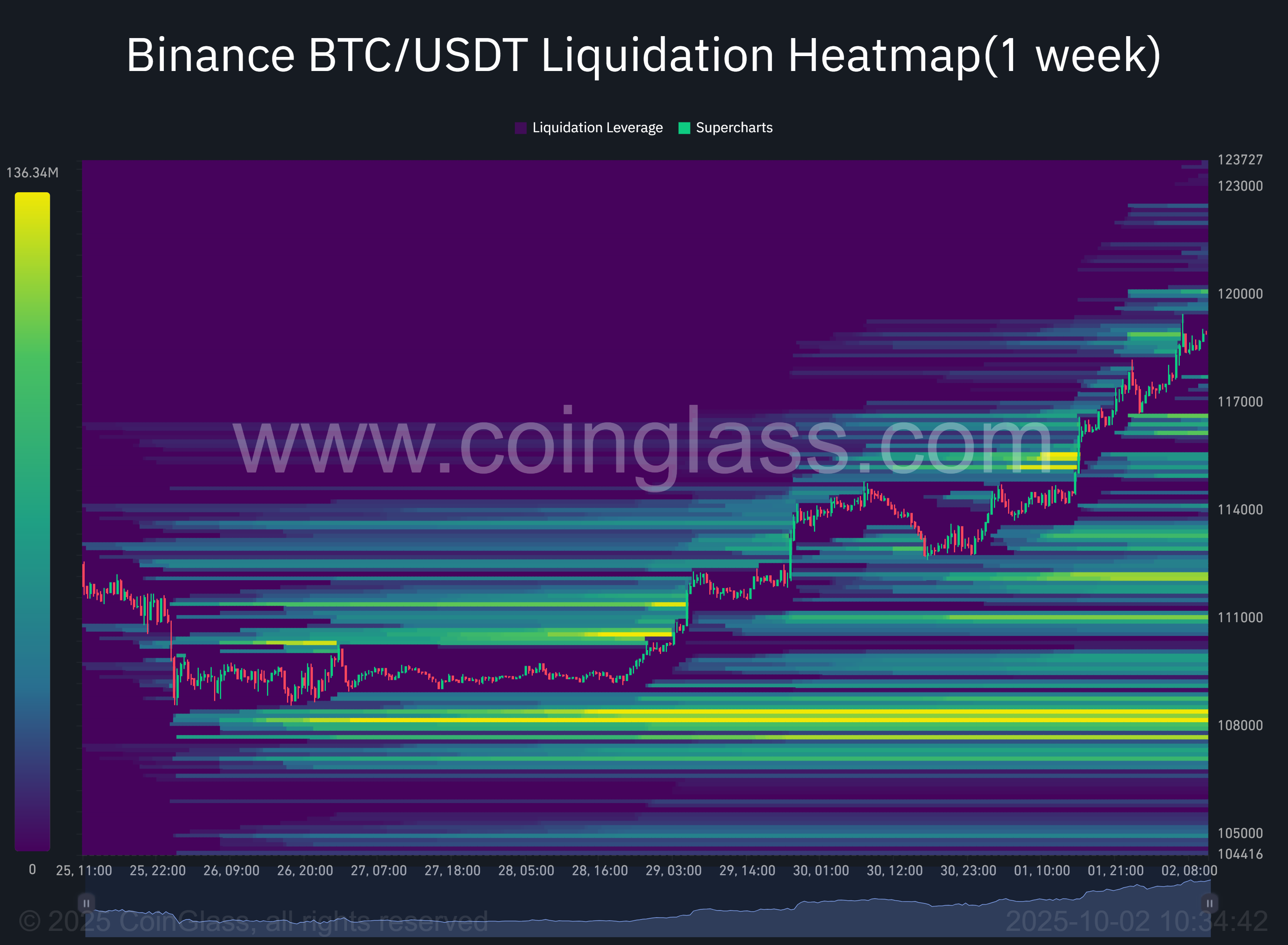 Heatmap Liquidation. Source by Coinglass.