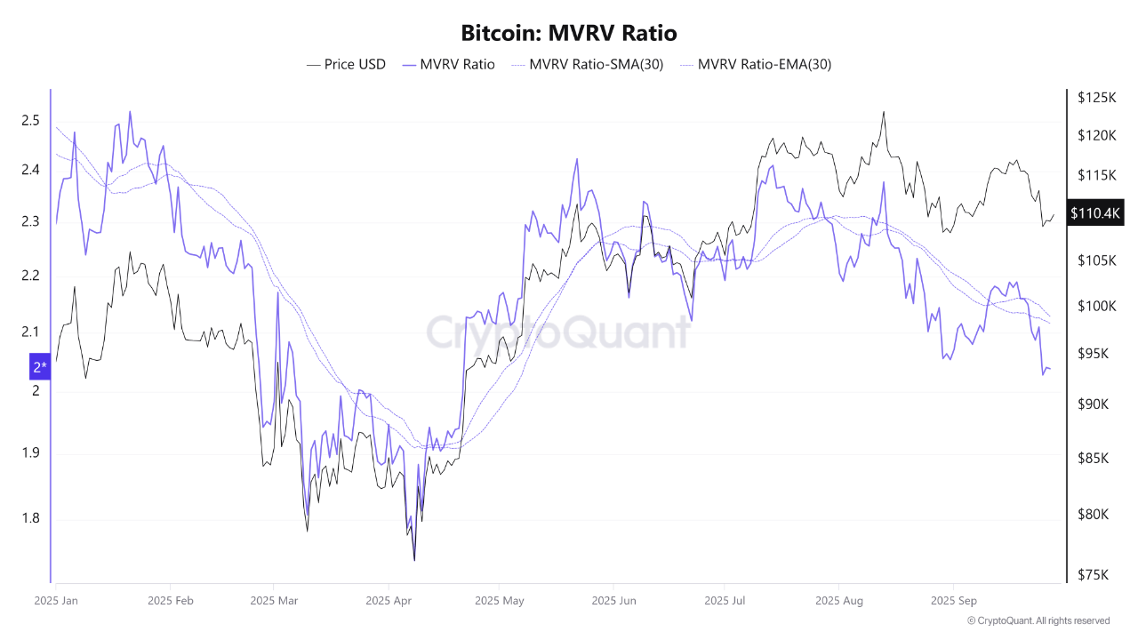 Bitcoin MVRV Ratio. Source by Cryptoquant.