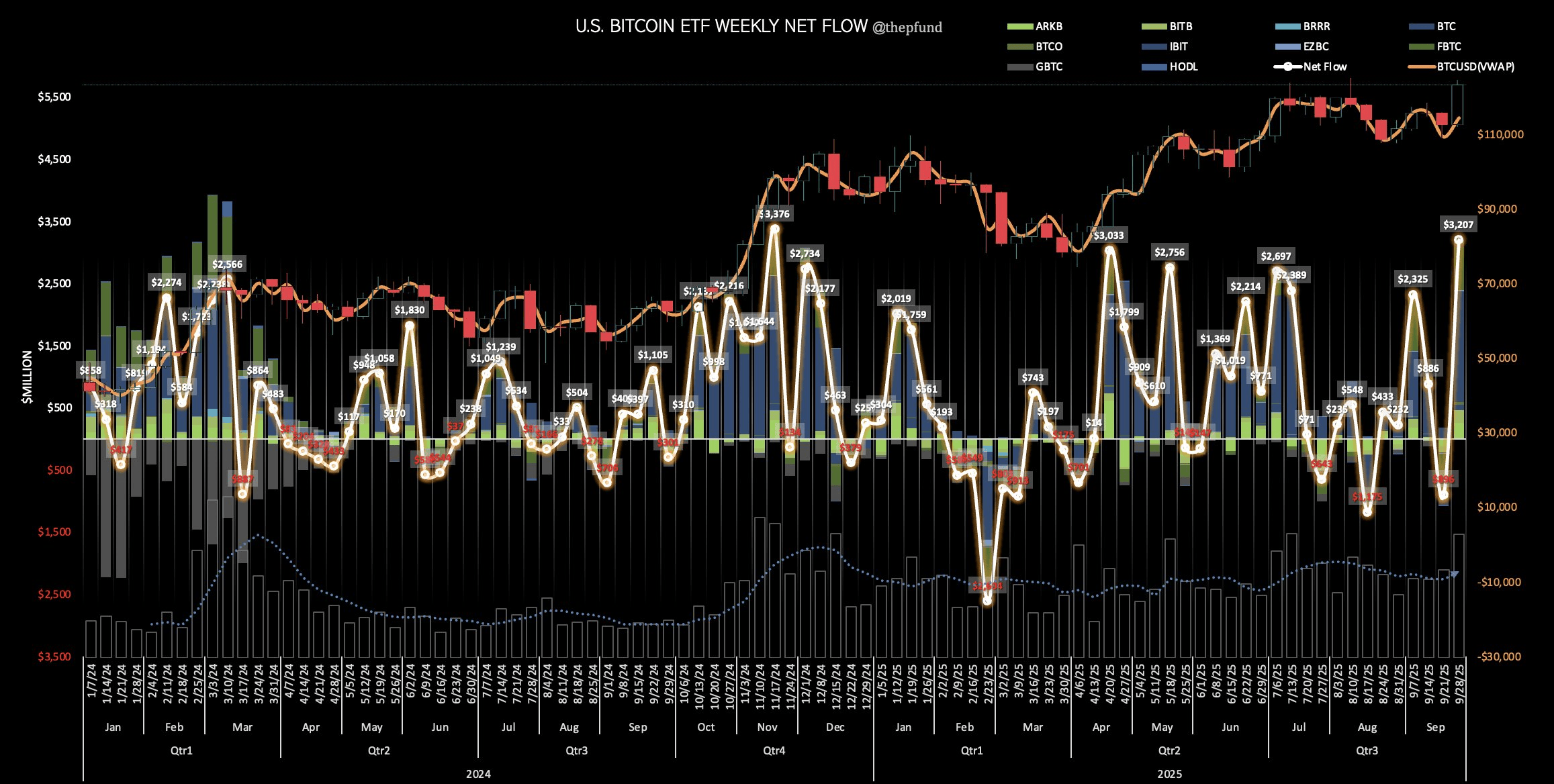 US Bitcoin ETF Weekly Net Flow. Source by Thepfund