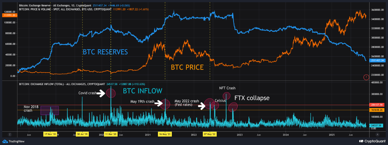 Bitcoin Inflow. Source by Cryptoquant.