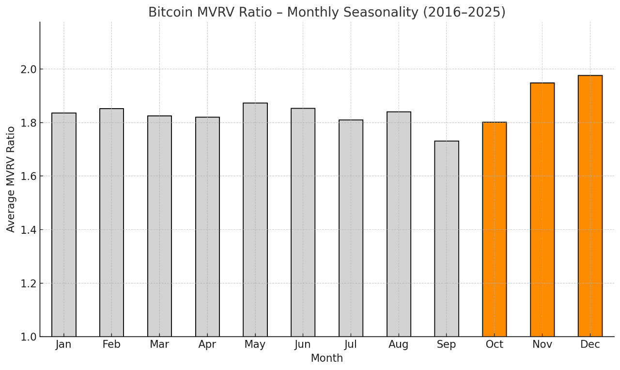Bitcoin MVRV Ratio Monthly Seasonality. Source by Cointelegraph.