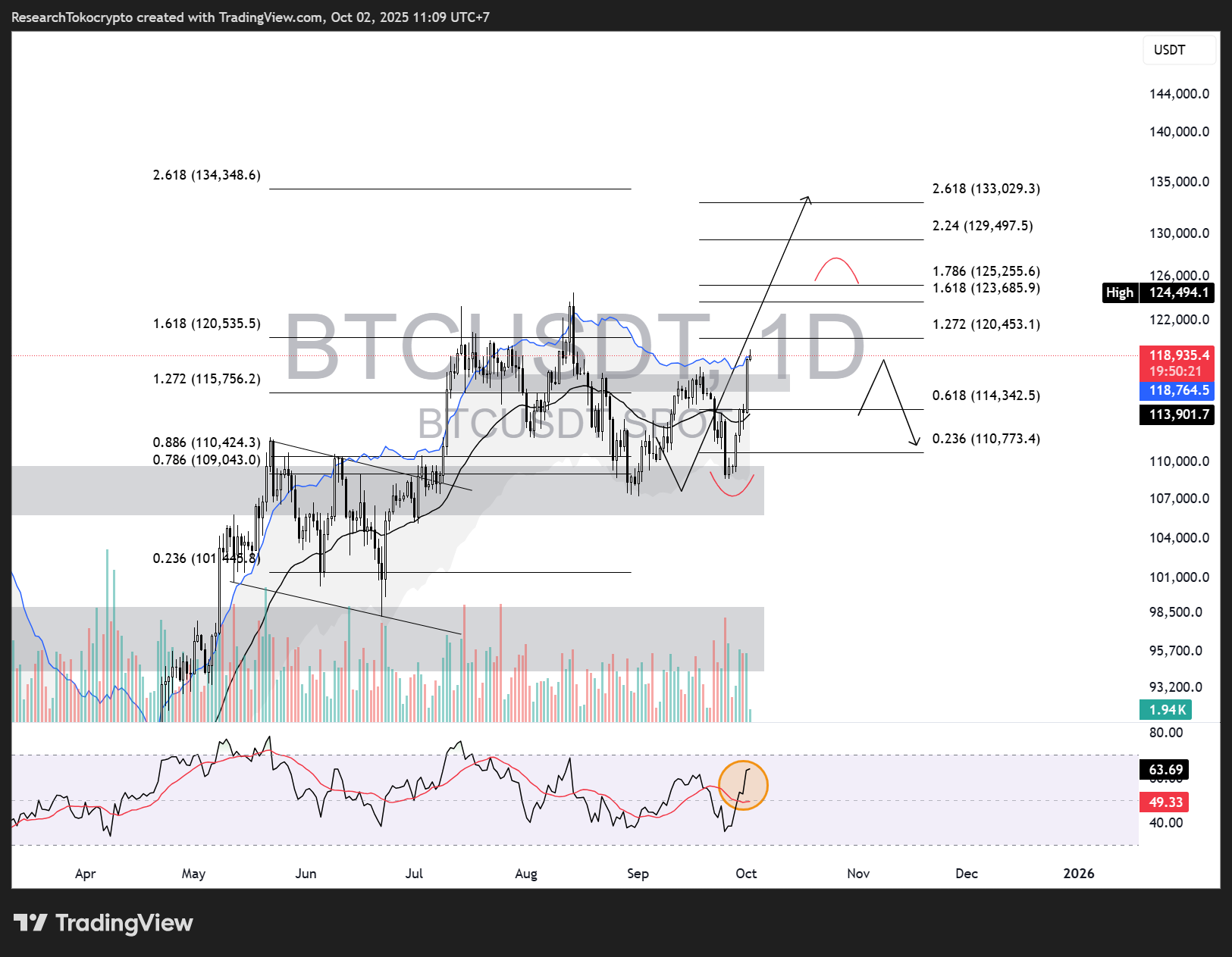 Daily Chart Bitcoin. Source: 02 Oktober 2025.