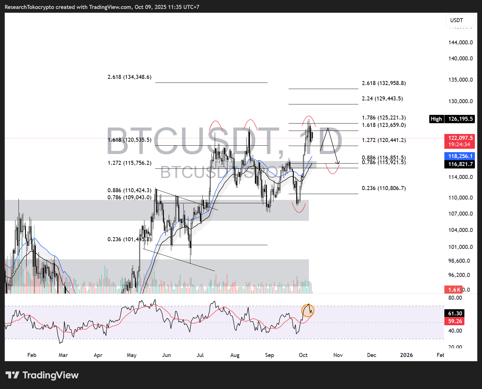Pergerakan Harga Bitcoin - Daily. Source by Tradingview.