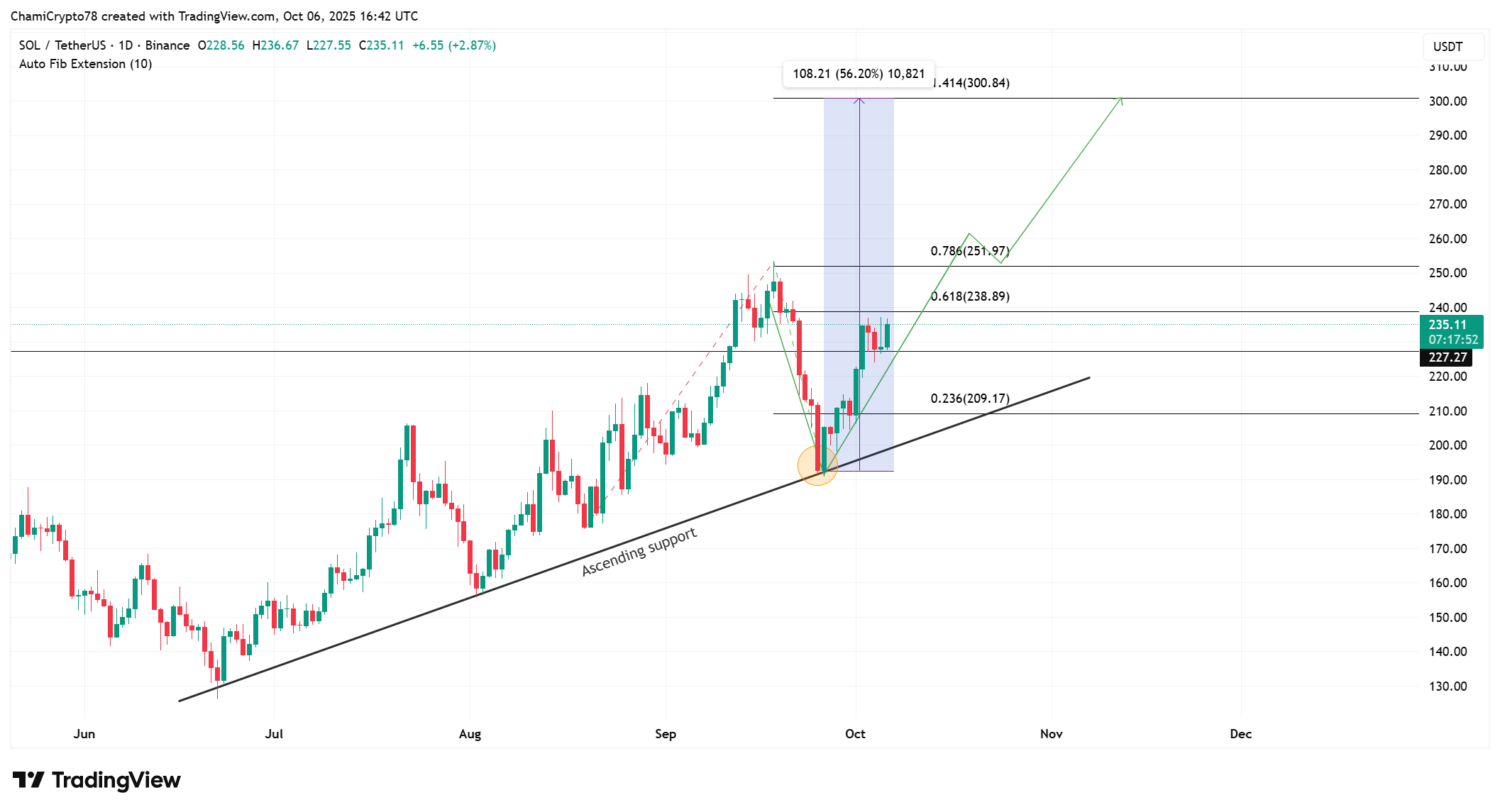 Grafik SOL/USDT 1 Hari. Sumber: TradingView.