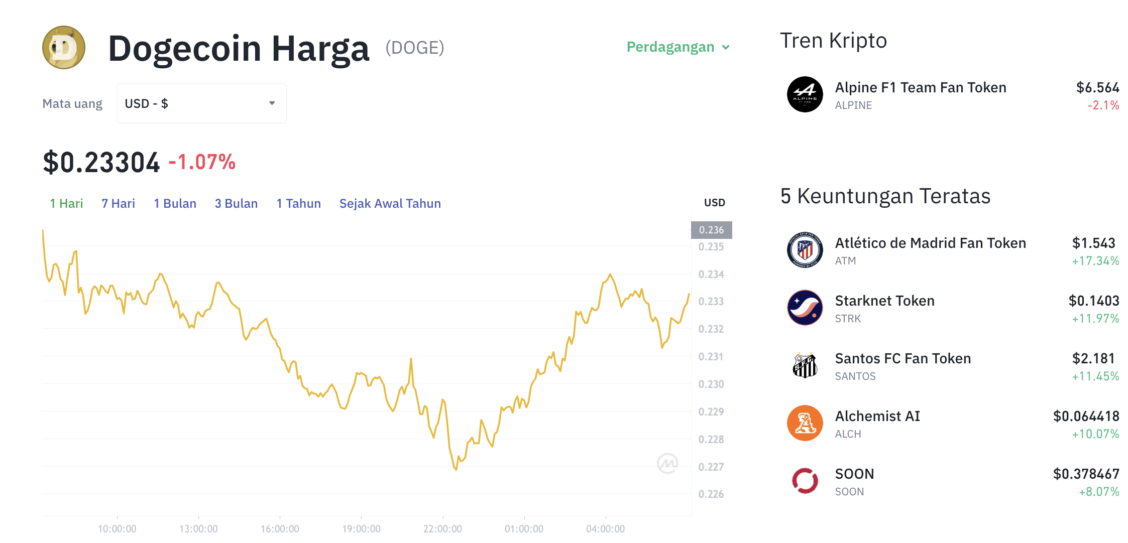 Pergerakan harga Dogecoin (DOGE/USDT) pada Selasa, 30 September 2025. Sumber: Tokocrypto.
