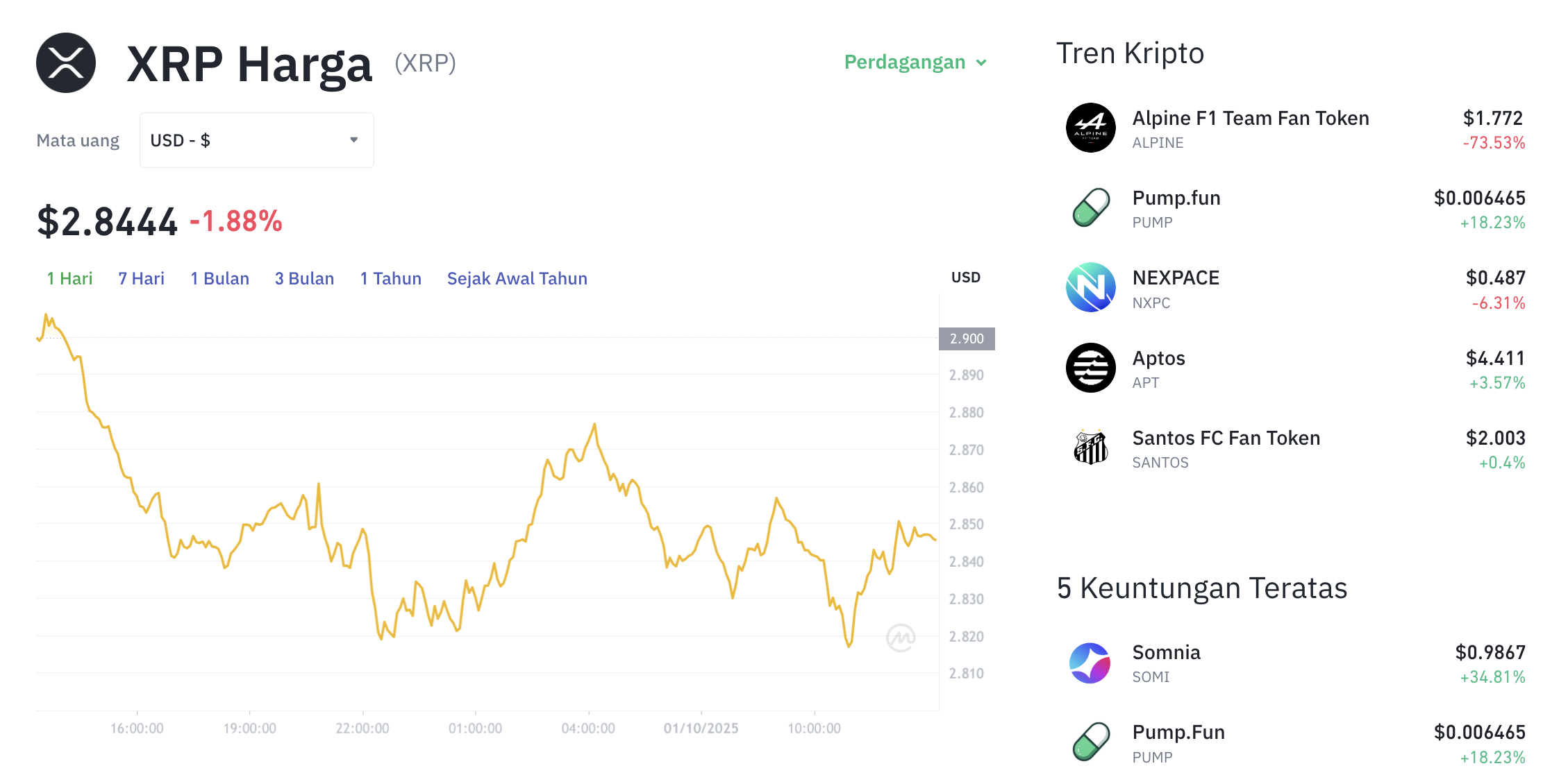 Pergerakan harga XRP (XRP/USDT) pada Rabu, 1 oktober 2025. Sumber: Tokocrypto.
