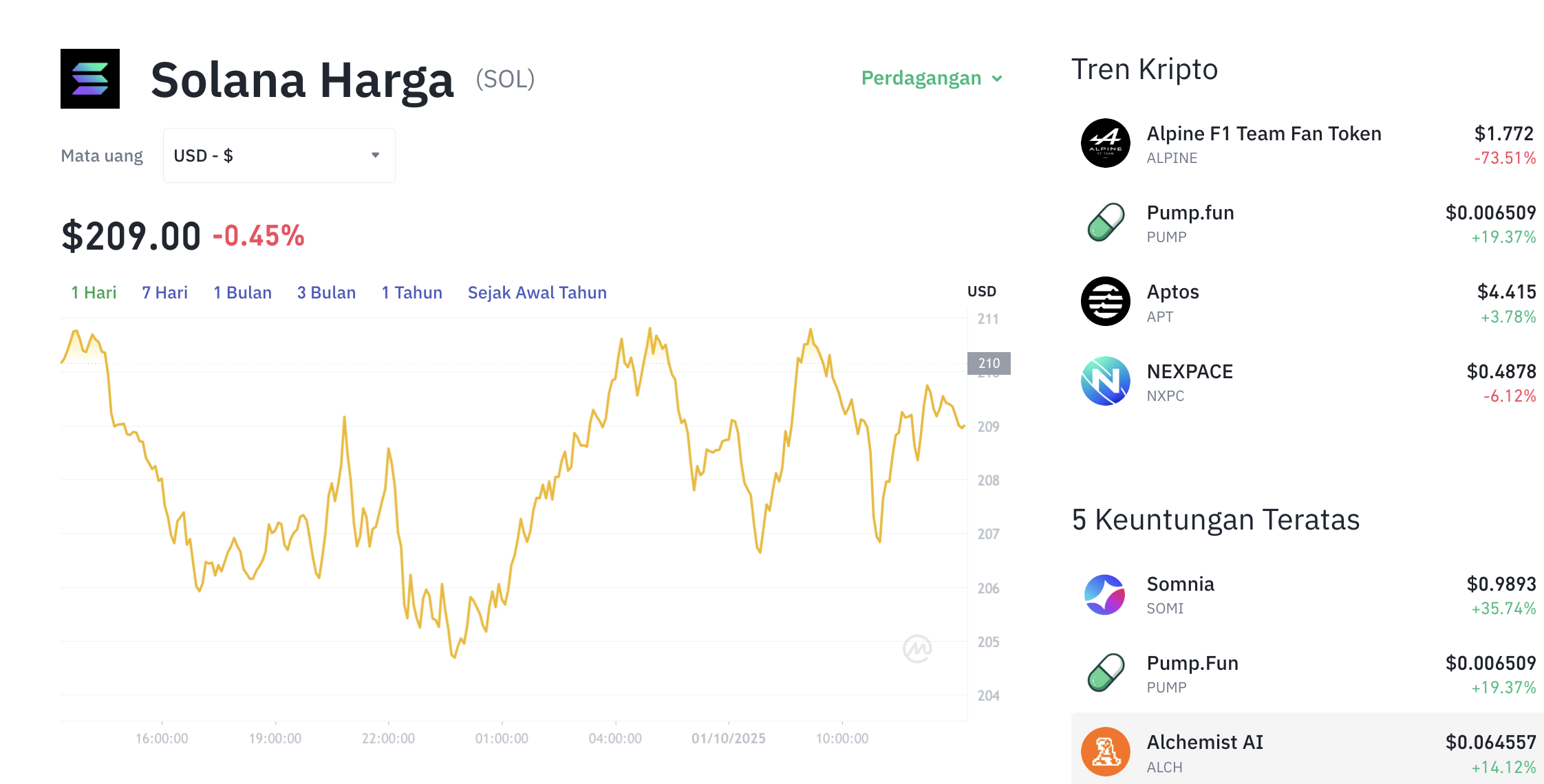 Pergerakan harga Solana (SOL/USDT) pada Rabu, 1 oktober 2025. Sumber: Tokocrypto.