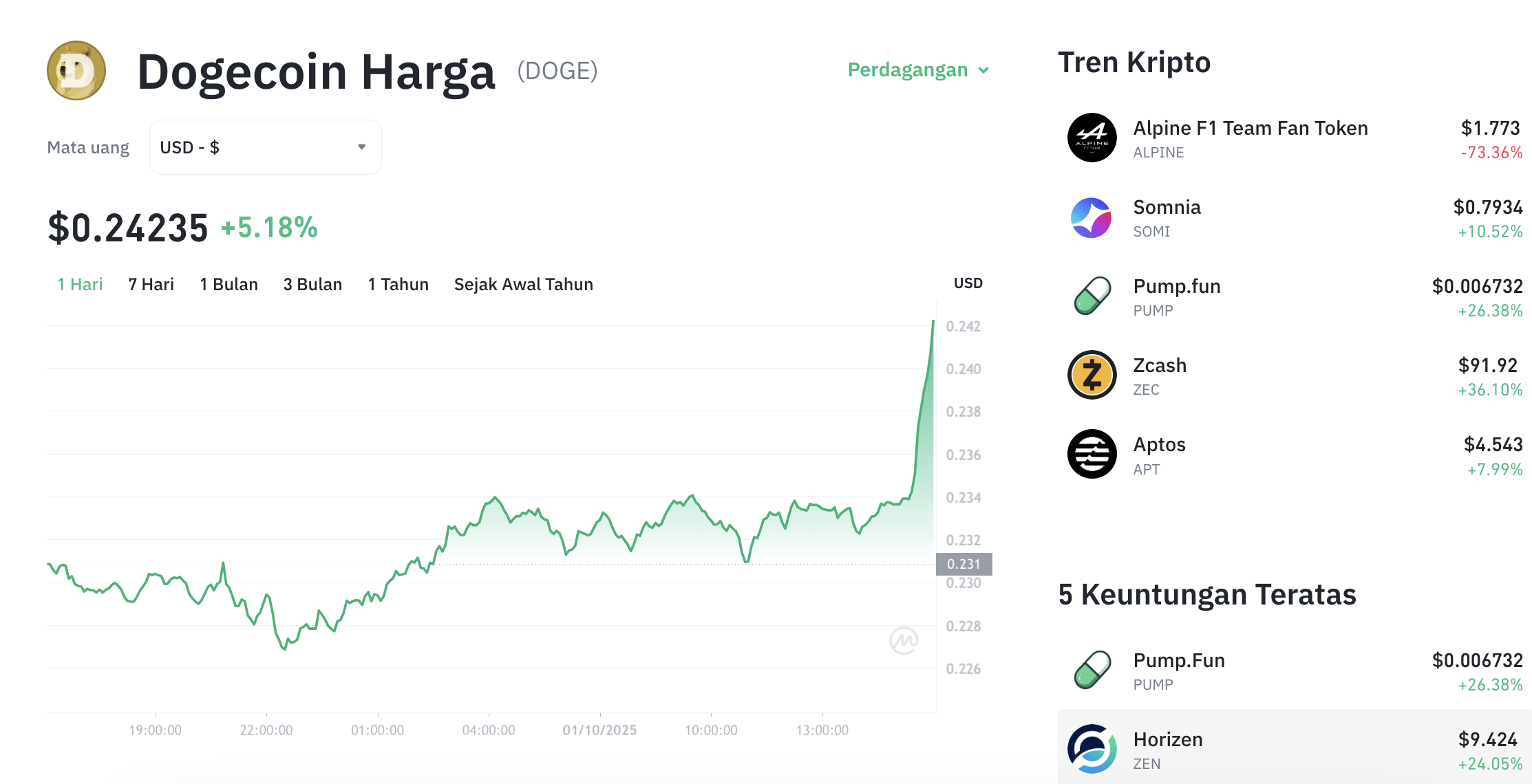 Pergerakan harga Dogecoin (DOGE/USDT) pada Rabu, 1 oktober 2025. Sumber: Tokocrypto.