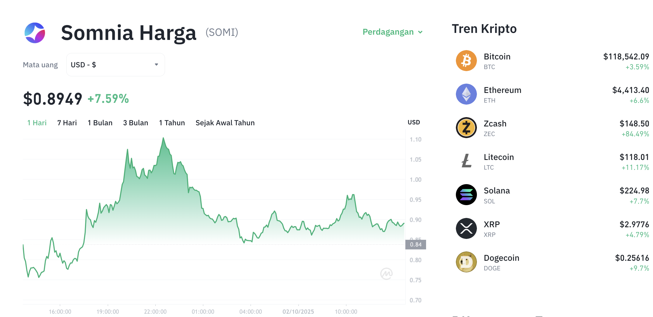 Pergerakan harga Somnia (SOMI/USDT) pada Kamis, 2 oktober 2025. Sumber: Tokocrypto.