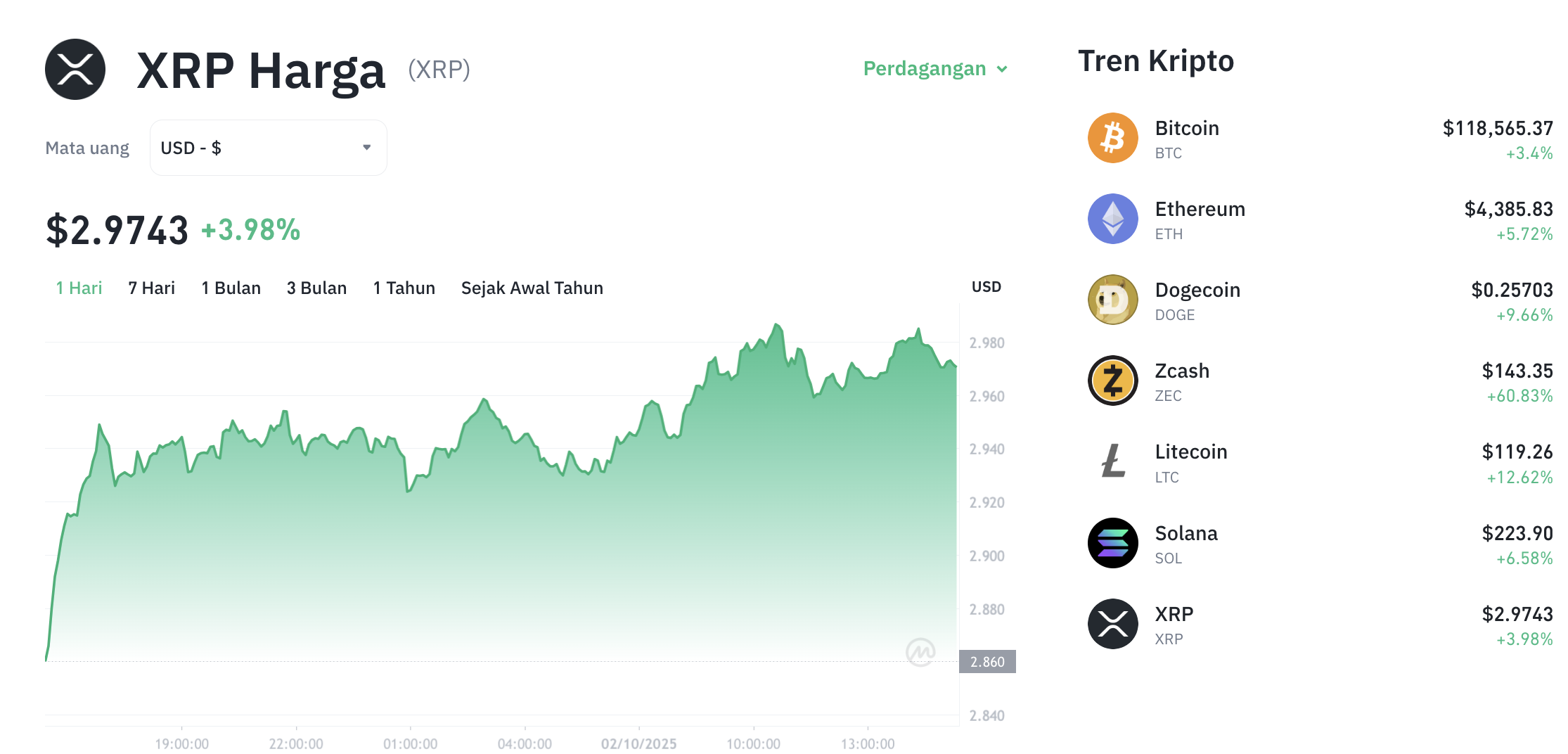 Pergerakan harga XRP (XRP/USDT) pada Kamis, 2 oktober 2025. Sumber: Tokocrypto.