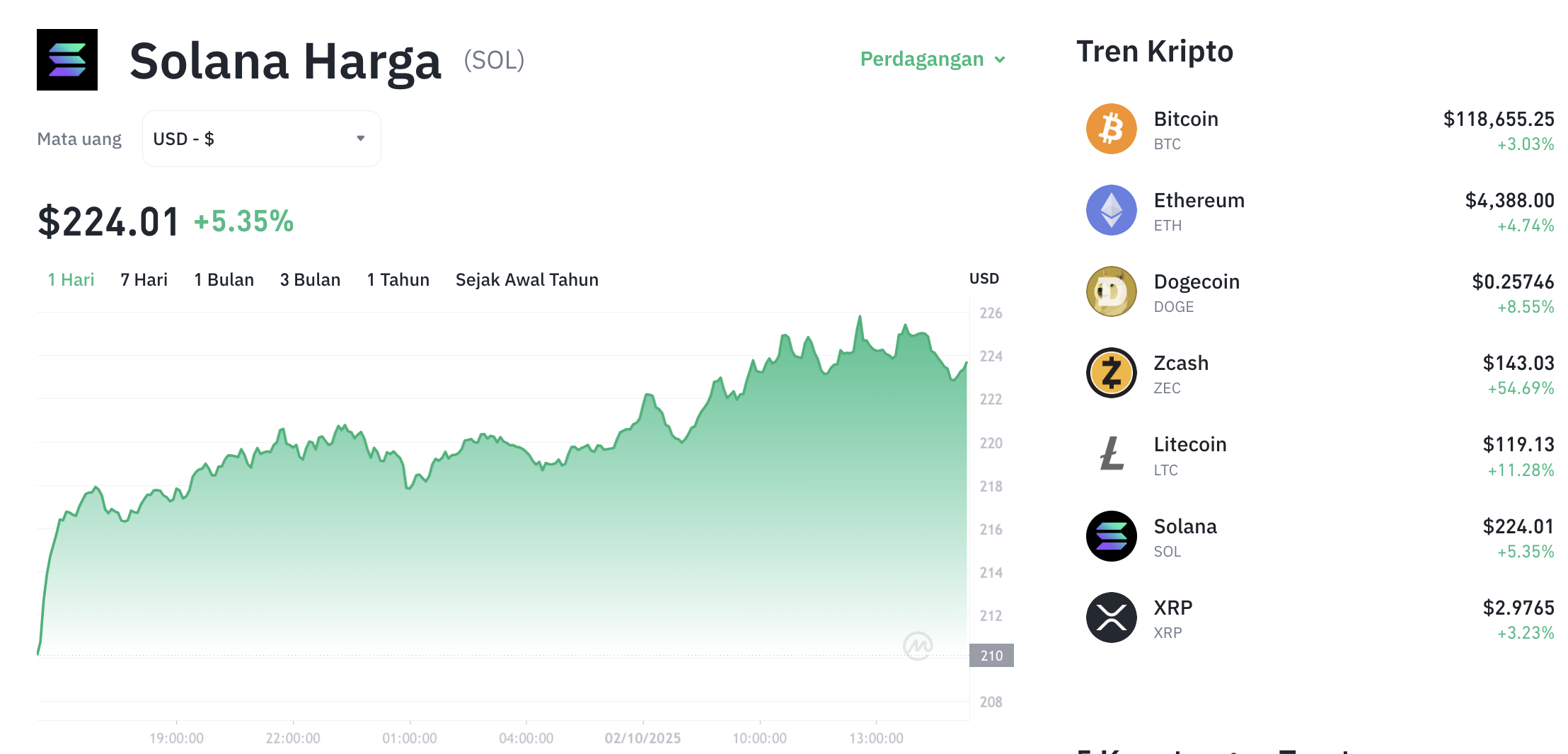 Pergerakan harga Solana (SOL/USDT) pada Kamis, 2 oktober 2025. Sumber: Tokocrypto.
