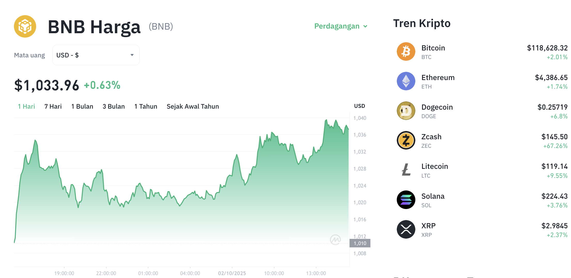 Pergerakan harga Binance Coin (BNB/USDT) pada Kamis, 2 oktober 2025. Sumber: Tokocrypto.