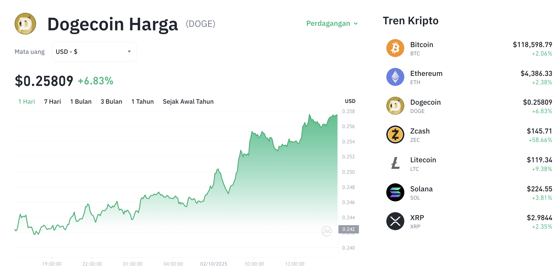 Pergerakan harga Dogecoin (DOGE/USDT) pada Kamis, 2 oktober 2025. Sumber: Tokocrypto.