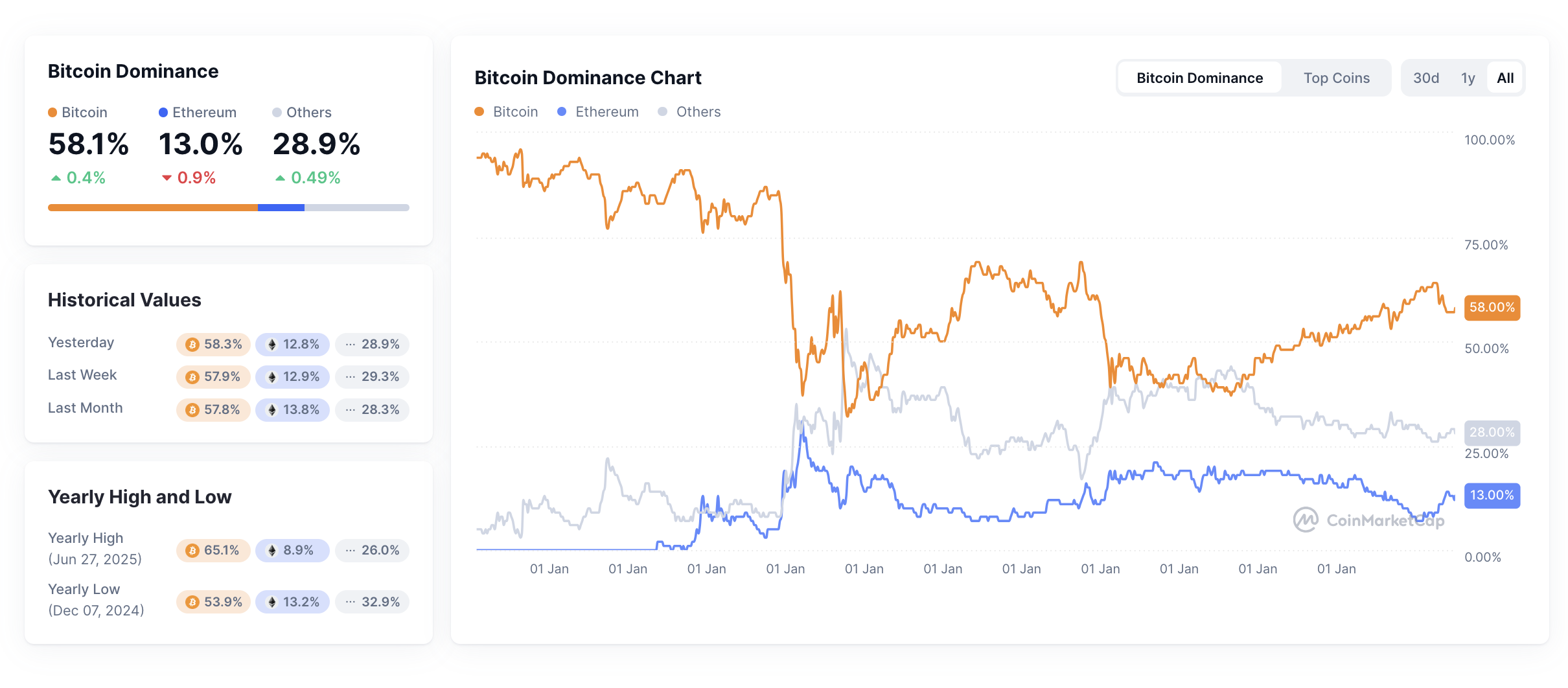Data Bitcoin Dominance pada tanggal 2 Oktober 2025. Sumber: CoinMarketCap.
