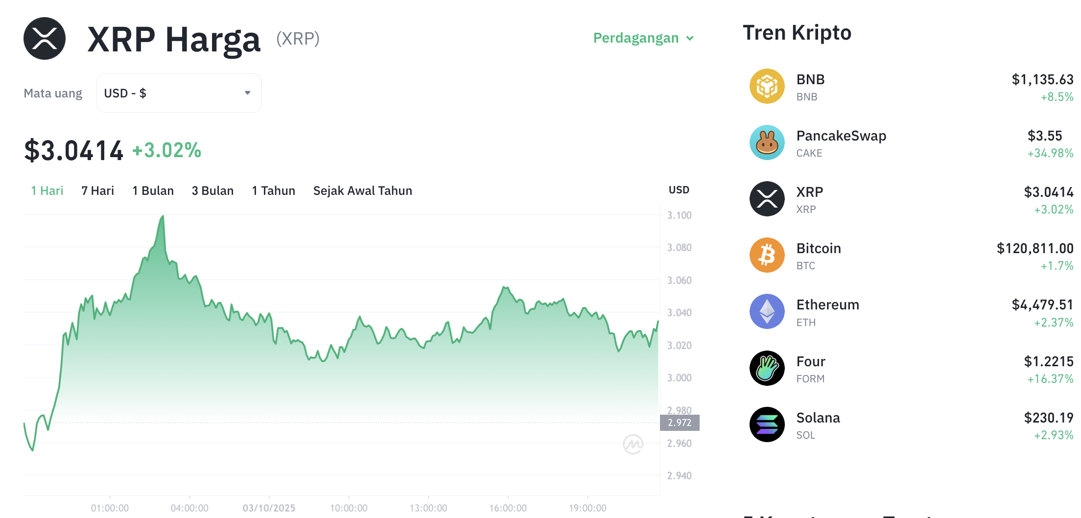 Pergerakan harga XRP (XRP/USDT) pada Jumat, 3 oktober 2025. Sumber: Tokocrypto.