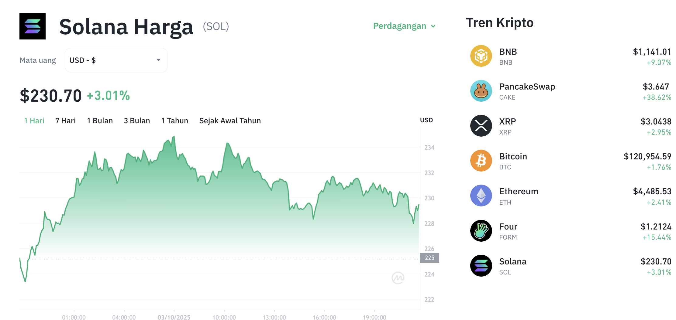 Pergerakan harga Solana (SOL/USDT) pada Jumat, 3 oktober 2025. Sumber: Tokocrypto.