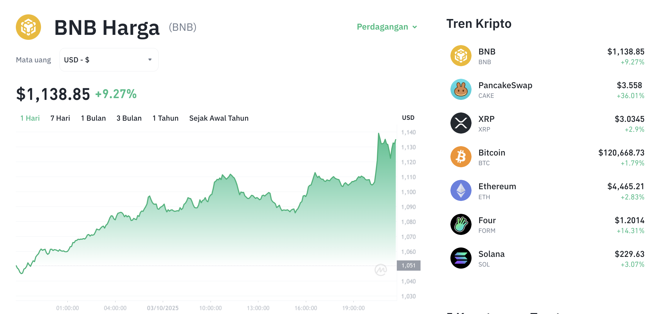 Pergerakan harga Binance Coin (BNB/USDT) pada Jumat, 3 oktober 2025. Sumber: Tokocrypto.