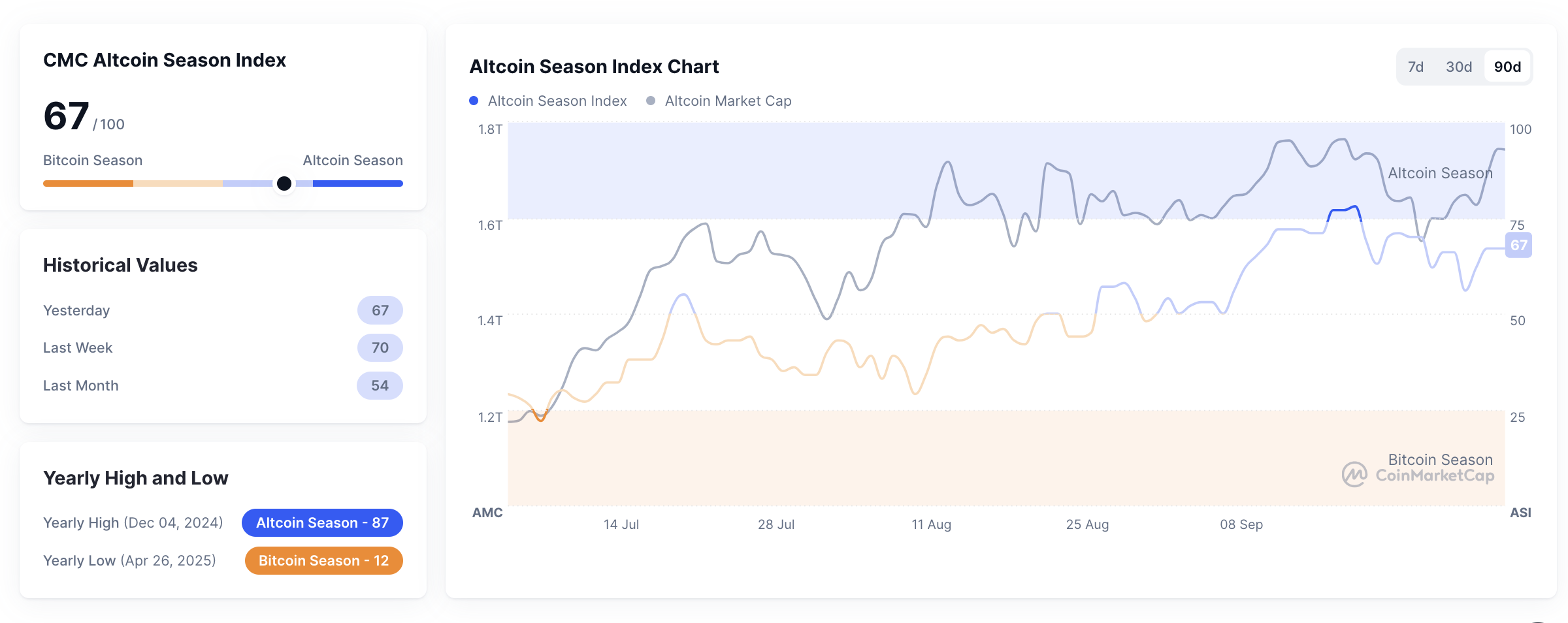 Metrik Altcoin Season Index pada 3 Oktober 2025. Sumber: CoinMarketCap.