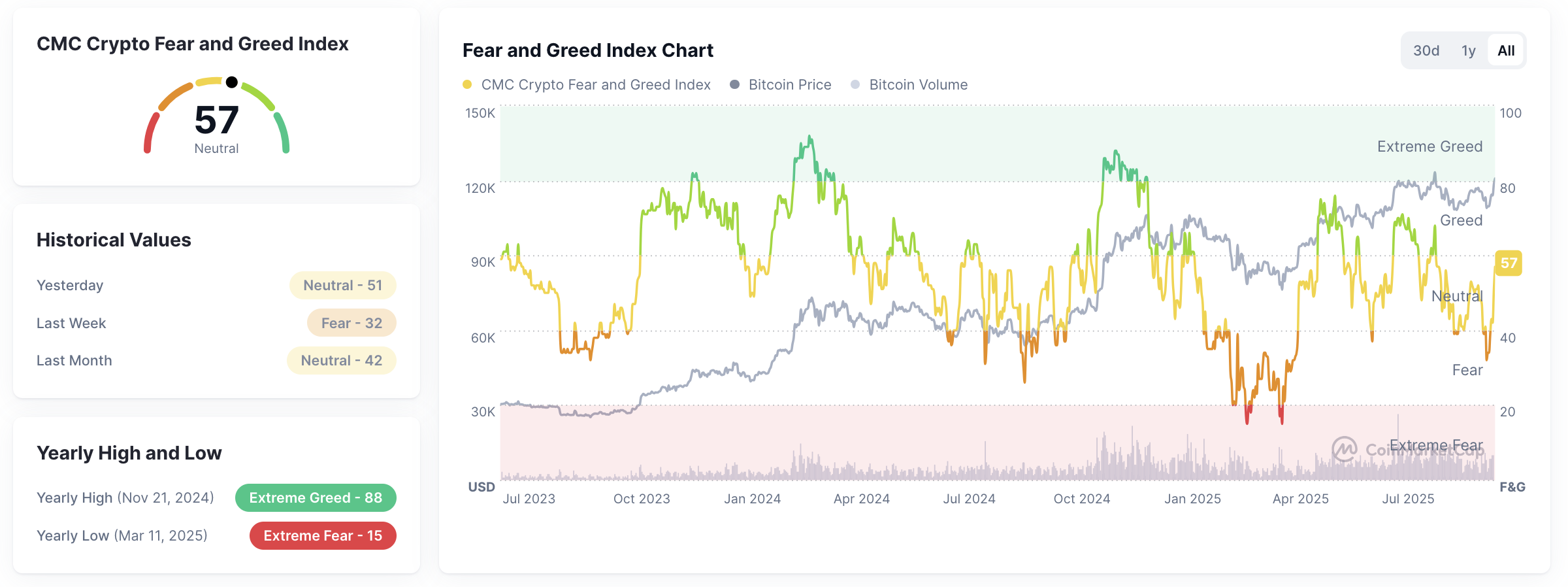 Crypto Fear and Greed Index pada tanggal 3 Oktober 2025.