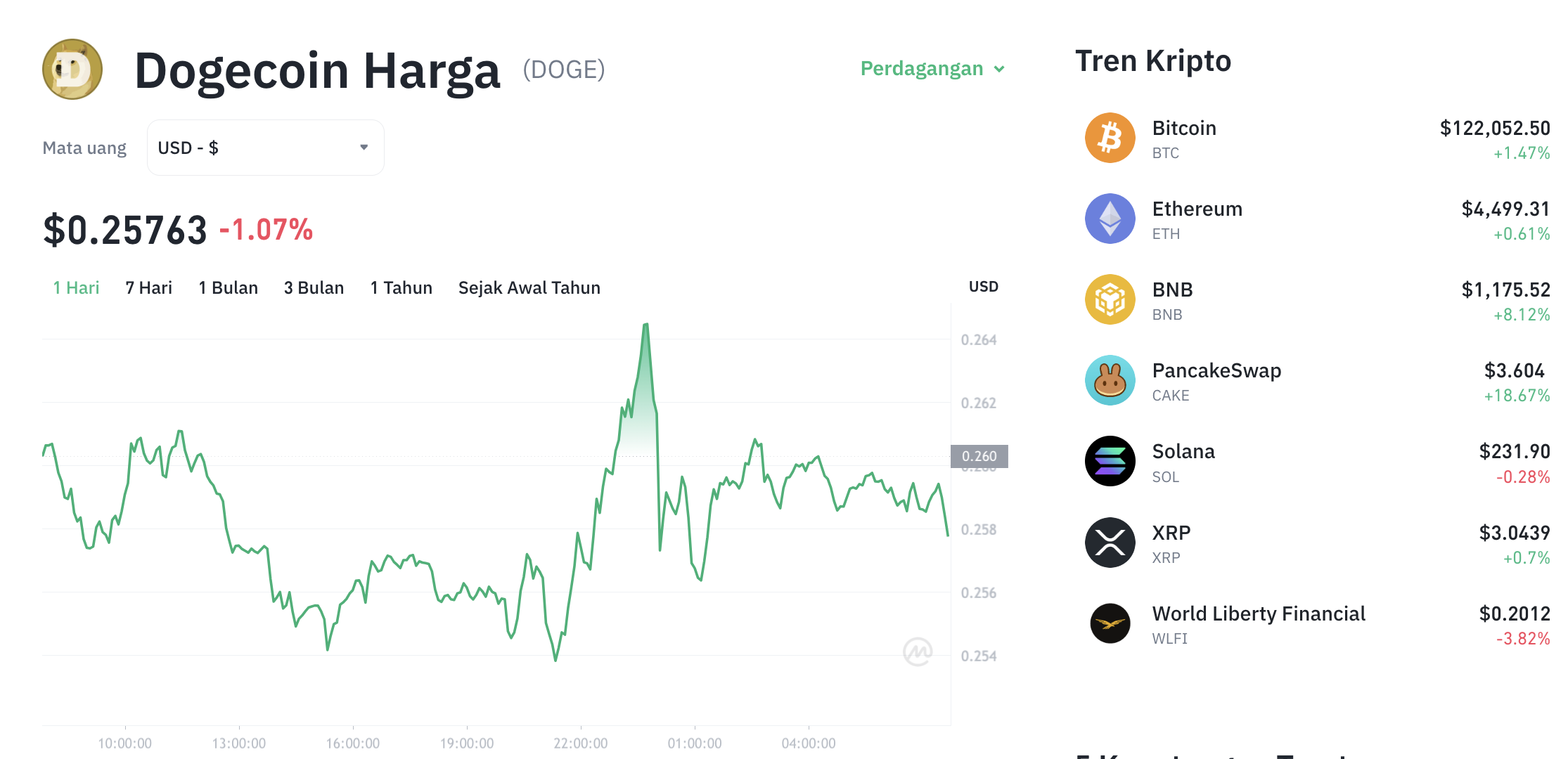 Pergerakan harga Dogecoin (DOGE/USDT) pada Jumat, 3 oktober 2025. Sumber: Tokocrypto.