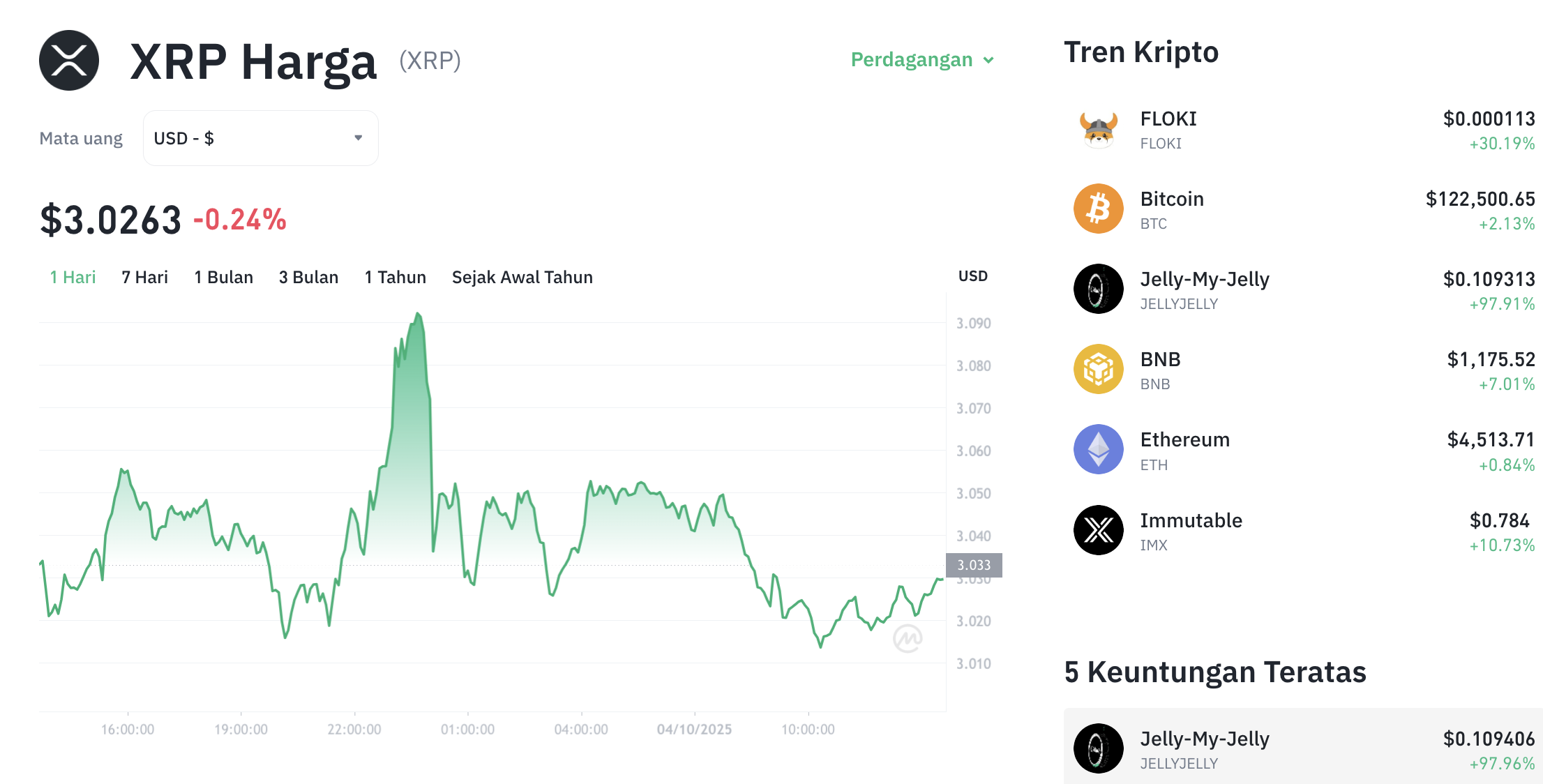 Pergerakan harga XRP (XRP/USDT) pada Sabtu, 4 oktober 2025. Sumber: Tokocrypto.